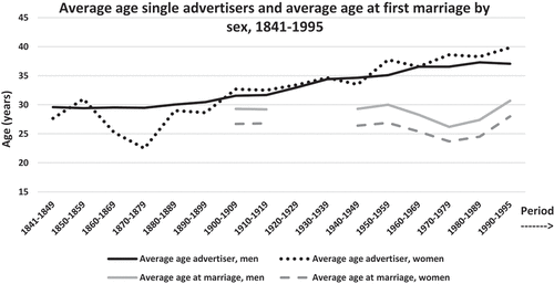 Figure 1. Average age single advertisers and average age at first marriage by sex, the Netherlands, 1841–1995.