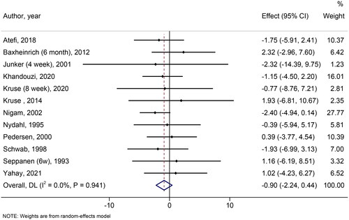 Figure 3. Forest plot of randomized controlled trials investigating the comparison of canola oil and olive oil consumption on the serum HDL-c.