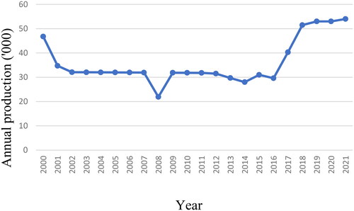 Figure 1. Trend in coffee production in DRC.Source: FAOSTAT data (2023).