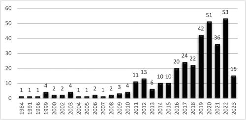 Figure 2. Number of publications per year in Sensory Marketing research since 1984.