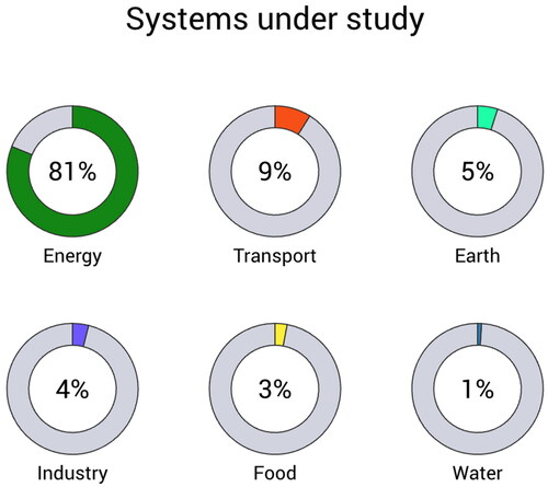 Figure 5. Systems under study in the identified articles.