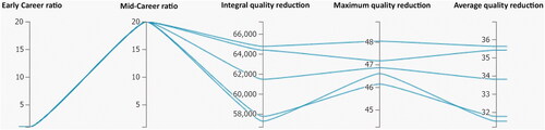 Figure 10. Example of a simulation run with a high ratio of Mid-Career to Early Career Workers (20:1). With this group of workers, the Mid-Career workers help to minimize the quality reduction, as seen on the integral quality scale, max quality scale and average quality scale. With a skill distribution from 0.3 to 0.7 for Mid-Career workers, impact on average quality reduction ranges from 31% to 35.5%.