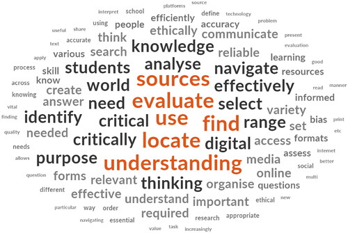 Figure 8. Word cloud response to survey question—“As a TL, how would you define information literacy?”