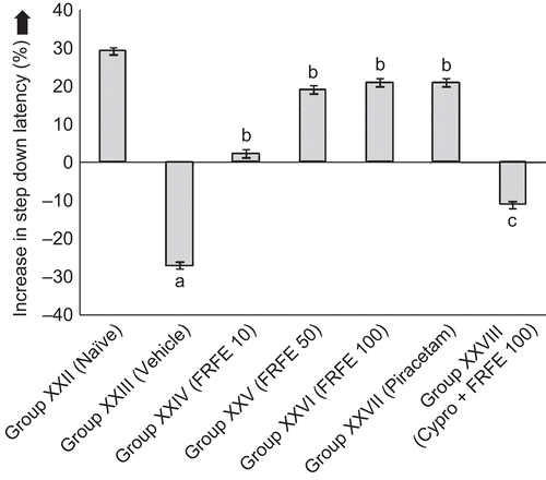 Figure 6.  Effect of FRFE on step down latency in scopolamine-induced amnesia (before retrieval). ap < 0.05 as compared to Group XXII (naive), bp < 0.05 as compared to Group XXIII (vehicle control), and cp < 0.05 as compared to Group XXVI (FRFE 100 mg/kg).