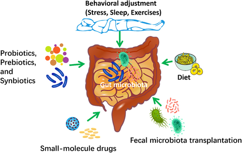 Figure 8. Potential gut microbiota-targeted interventions to improve the efficacy of COVID-19 vaccines.