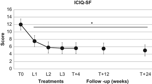 Figure 3 Effect of second-generation laser thermotherapy on International Consultation on Incontinence Questionnaire (ICIQ-SF) score in 19 postmenopausal women suffering from stress urinary incontinence. *, p < 0.01 vs. corresponding basal values. See text for details