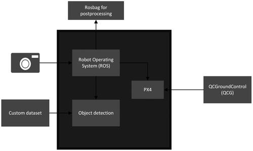 Figure 2. Complete schematic workflow of the NID based detection system.