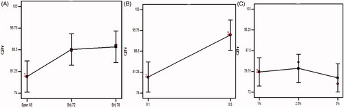 Figure 4. Effect of experimental variables on Q8hr. (A) Effect of surfactant type, (B) effect of surfactant:cholesterol ratio, and (C) effect of bile salt concentration.