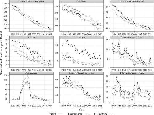 Figure 4 Mortality trends by selected causes of death before and after redistributing deaths from ill-defined causes using the Ledermann and PR methods: Males aged 35–44, Paris, 1979–2016Source: As for Figure 2.