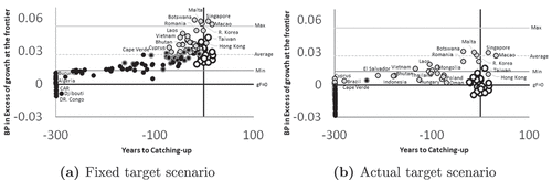 Figure 4. Time-distance to catching-up. FRCs (white), CUCs (grey), STCs (black bordered grey) and LGCs (black). Panel (a) assumes gˉFRCs=0%. Panel (b) uses gˉFRCs=2.74%, the average across frontier countries. Other horizontal lines depict the maximum and minimum growth in countries at the frontier.