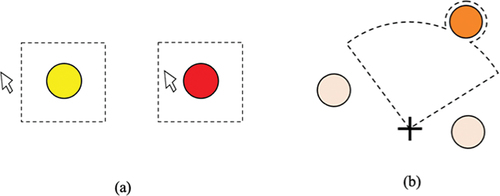 Figure 2. Schematic diagrams of (a) visual-space-based highlighting feedback. The dotted line indicates the boundary of motor space, which is not visible to the participants in the experiment. The target visual space would change color (from yellow to red) when the cursor moves into the motor space. (b) target-based highlighting. The dark orange-filled circle indicated the captured target and the fan-shaped activation area (dotted line) was not visible to the participants.
