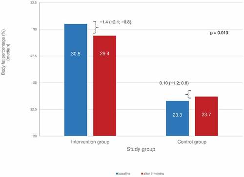 Figure 1. Percentage of body fat at baseline and after 6 months by study group.