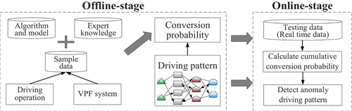 Figure 4. The process of detection model.