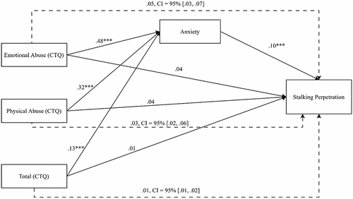 Figure 1. Path analysis model of the relationship between childhood trauma and stalking perpetration mediated by anxiety.