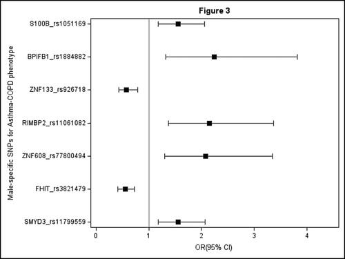 Figure 3. Forest plot showing the direction of effects of the male-specific SNPs associated with asthma-COPD phenotype from the sex-stratified analysis.