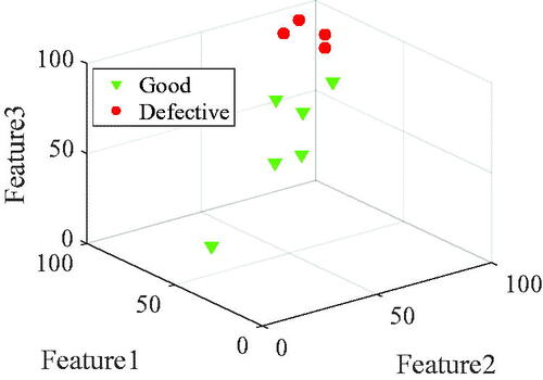 Figure 10. 3D quality pattern. Green triangles denote good quality, and red circles denote a defective item.