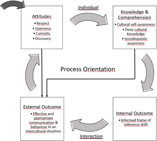 Figure 1. Process model of intercultural competence (Deardorff, Citation2006).