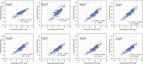 Figure 3. The HHV prediction results of mixed biomass feedstocks (391 data in total) using the empirical correlations based on combined proximate-ultimate analyses data (eqs. (22)-(29)).