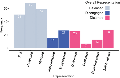 Figure 1. WMCI representation classifications by overall representation and subclassifications.
