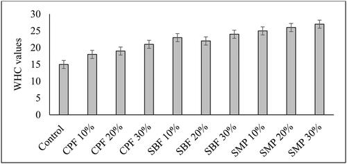 Figure 2. Water holding capacity (WHC) of the camel meat burger incorporated with different percentages of chickpea flour (CPF), soybean flour (SBF), and skimmed milk powder (SMP).