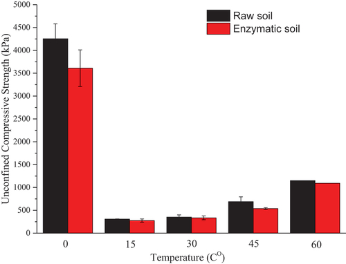Figure 5. Unconfined compression strength for the soil mixtures with and without the enzyme product at elevated temperatures.