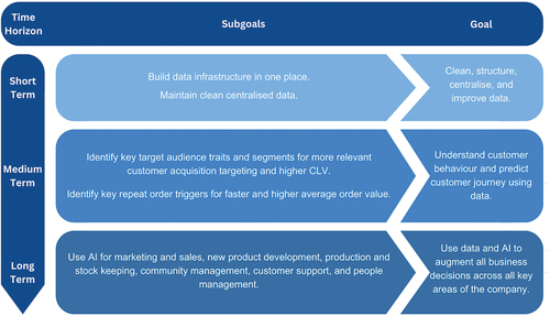 Figure 1. Goals of TBô as extracted from the company’s data roadmap.