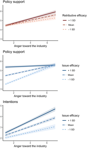 Figure 2. Interactions between self-reported anger toward the industry and efficacy beliefs.