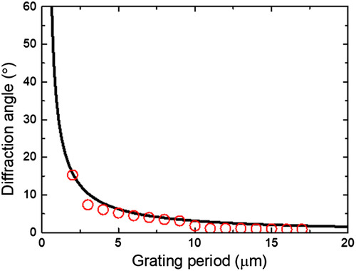 Figure 2. Diffraction angles (dots and line represent simulated and calculated results, respectively) at the first order of the LC grating device as a function of the grating period Λ.