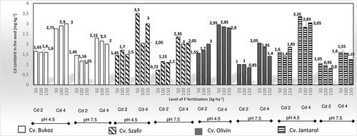 Figure 1. The values of the cadmium content in the seeds of linseed varieties with acidic and alkaline soil, two cadmium levels in the soil and three different doses of fertilizer introduced (two-year average).