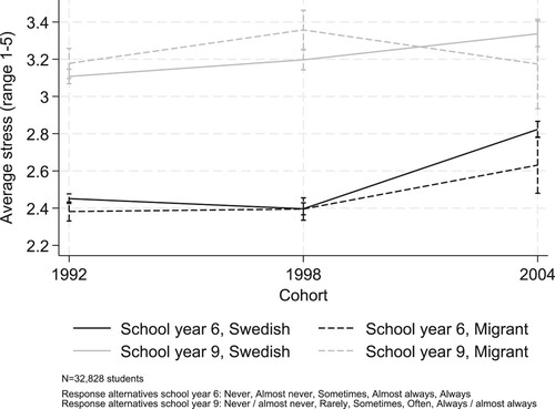 Figure 3. School stress by cohort, school year, and migration background.