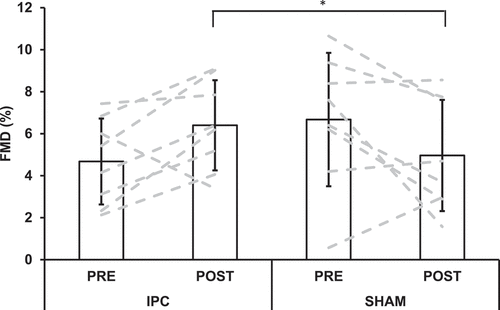 Figure 3. Superficial femoral artery flow-mediated dilation (FMD) before (PRE) and after (POST) the completion of the ischaemic preconditioning (IPC) and SHAM-controlled (SHAM) trials. Bars = mean, error bars = ±SD.