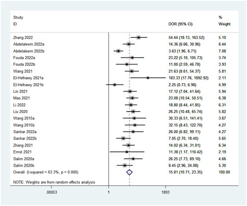 Figure 4. Pooled diagnostic odds ratio analysis for miRNA to diagnose NS.