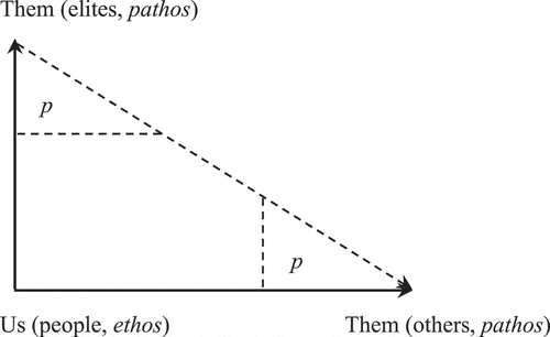 Figure 3. Populism as discourse: rhetorical positioning of elites and others in regard to the people.