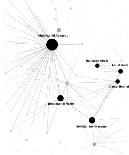 Figure 2. Prominent nodes in the network behind the Islamic State’s external operations apparatus from the perspective of betweenness.