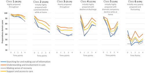 Figure 2. Six classes representing different preparedness for surgery and recovery trajectory profiles.