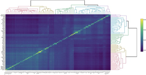 Figure 2. Graphic presentation of the matrix containing genomic relationships within and between lines in the International data set. Colour is dependent on the genomic relationship estimate, where a lighter colour towards yellow reflects a higher relationship estimate. The ordering of the lines is decided by the clustering in the dendrogram.
