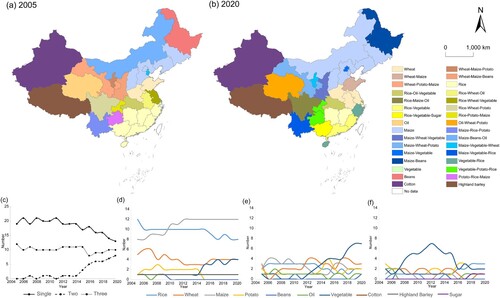 Figure 3. Provincial crop-mix types in China. (a) and (b) are the distribution of crop-mix types in 2005 and 2020, respectively. (c) depicts the changes in the numbers of crop-mix types. (d) to (f) show the numbers of crops at the first, second, and third positions, respectively. Note: it is produced by authors in ArcGIS 10.4.