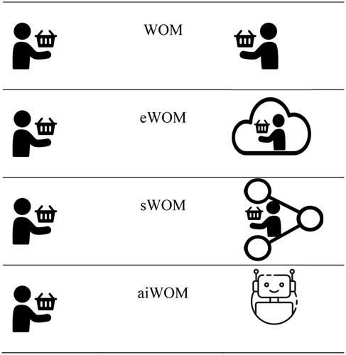 Figure 1. Graphic representation of WOMs’ forms.