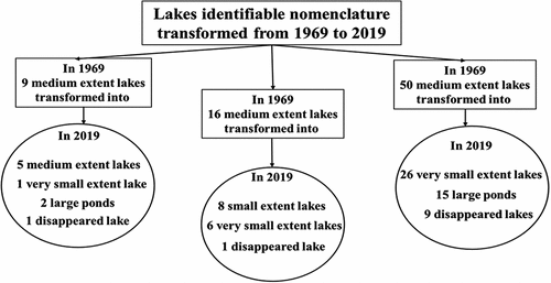 Figure 5. Change in identifiable nomenclature of lakes within 50 years (1969 to 2019).