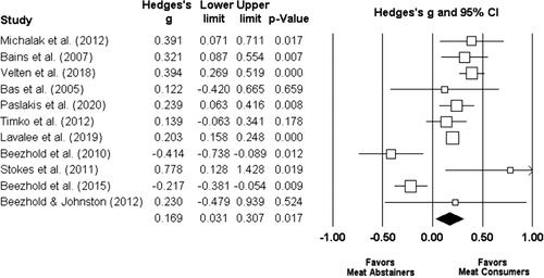 Figure 4. Forest plot for Hedges’s g and its associated 95% CI for differences in anxiety between meat abstainers and meat consumers. Studies are arranged from high to low quality score.
