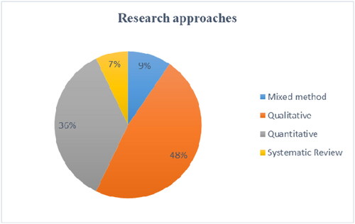 Figure 4. Research approaches used in articles.Source: Own construction, 2023.