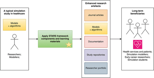 Figure 1. Outputs and beneficiaries of the STARS framework.
