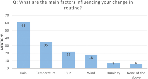 Figure 13. Main weather factors influencing routine.
