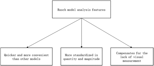 Figure 2. Rasch model analysis characteristics.