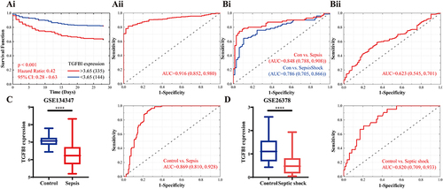 Figure 4 Assessment of clinical efficacy of TGFBI. (A) Predictive ability of TGFBI for sepsis in GSE65682 is demonstrated by Kaplan-Meier survival (Ai) and ROC curves (Aii). (B) Comparison of the ROC curves for TGFBI in identifying sepsis and septic shock in merged dataset (Bi), and separately identifying septic shock from sepsis (Bii). External dataset to validate TGFBI’s detectability and predictive value in sepsis (GSE134347, C) and septic shock (GSE26378, D). ****P<0.0001.