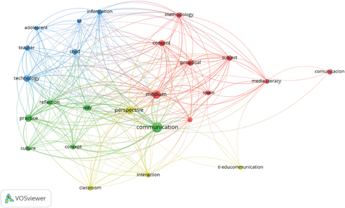 Figure 1. Vosviewer map co-occurrence of topics based on the descriptor Educommunication in Web of Science database.Source: Authors using VOSviewer.