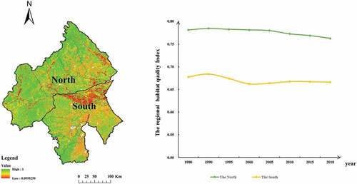 Figure 8. The multi-year average spatial distribution map and change trend map of habitat quality in the different regions of Chifeng from 1980 to 2018.