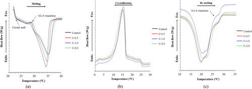 Figure 4. Thermal behaviour of dark chocolate bars prepared with collagen hydrolysate from Asian bullfrog skin at different addition levels. Control: Dark chocolate bar prepared without collagen hydrolysate addition. C-0.5, -1.0, -2.0: Dark chocolate prepared with collagen hydrolysate addition at 0.5, 1.0, and 2.0% (w/w), respectively. (a) Melting process after crystallization for 24 h at 22 °C. (b) Dynamic crystallization from 90 °C to – 50 °C. (c) Re-melting of crystals formed in segment (b). Arrow indicates the S-L-S (Solid–Liquid–Solid) transition.
