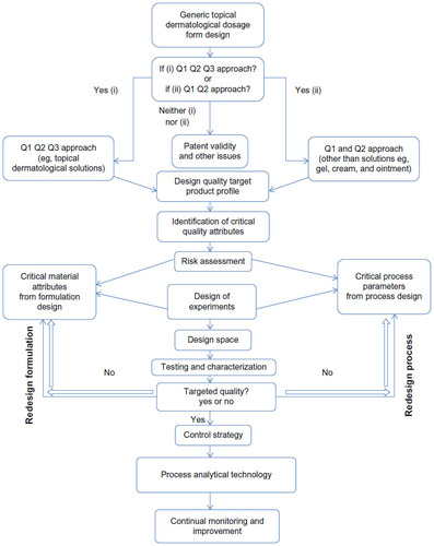 Figure 2 General quality by design approach for development of a topical dermatological dosage form.Citation25