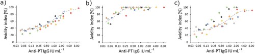 Figure 2. Seven samples (marked with individual colours) with varying anti-PT IgG concentrations were tested in a dilution series with different detergents for avidity: (a) 6.5 M urea, (b) 1 M ammonium thiocyanate and (c) 30 mM DEA. The nonlinear curve fit (dashed grey line) of the samples was plotted with Origin, V. 2016 (OriginLab Corporation, Northampton, MA, USA.)
